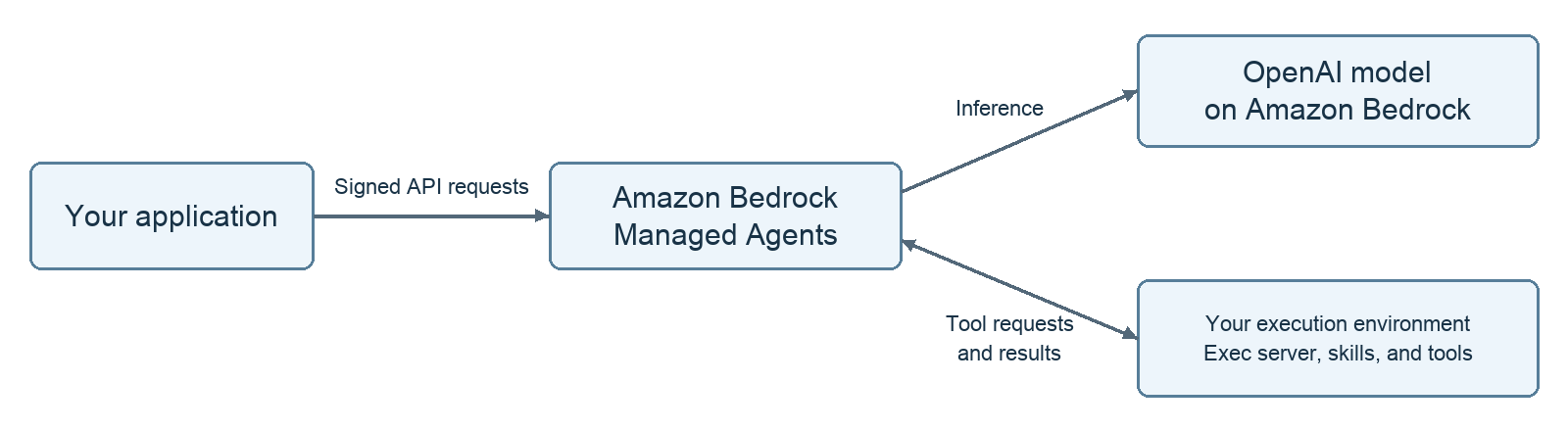 BMA architecture diagram. Signed API requests from my app reach BMA, which runs inference on the Bedrock-hosted OpenAI model while tool requests and results flow to and from my execution environment
