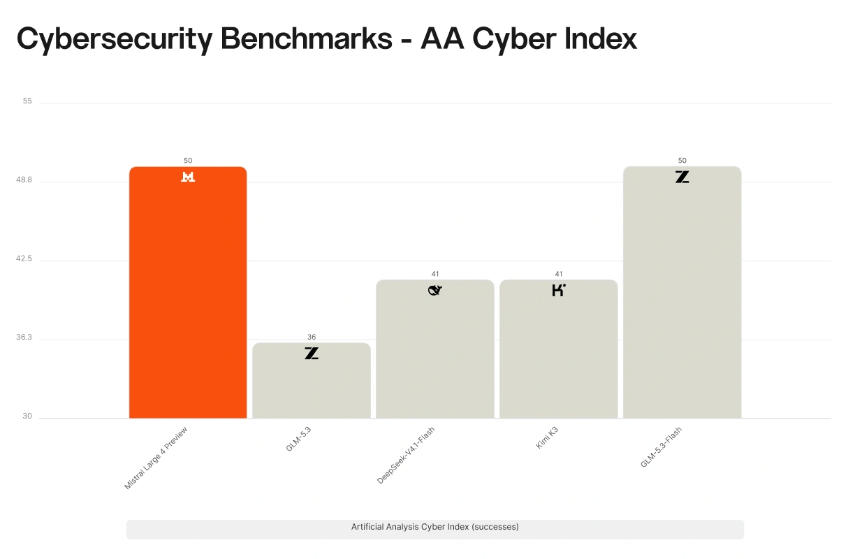 Artificial Analysis Cyber Index bar chart. Mistral Large 4 Preview 50, GLM-5.3 36, DeepSeek V4.1-Flash 41, Kimi K3 41, GLM-5.3-Flash 50