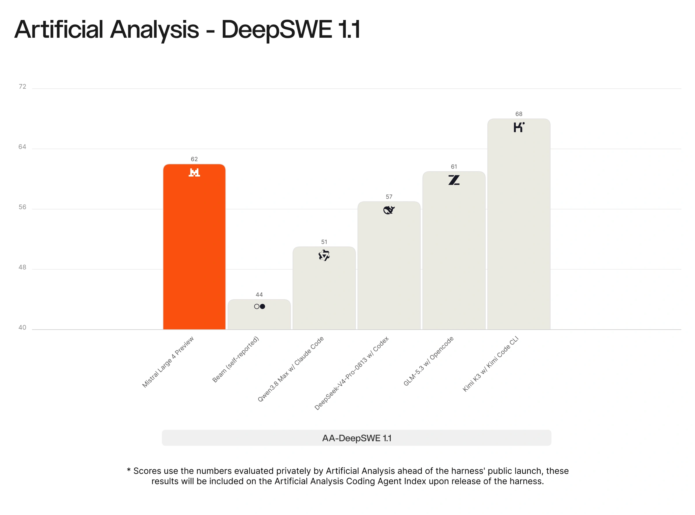 Artificial Analysis DeepSWE 1.1 bar chart. Mistral Large 4 Preview 62, Beam 44, Qwen3.8 Max 51, DeepSeek V4 Pro 57, GLM-5.3 61, Kimi K3 68