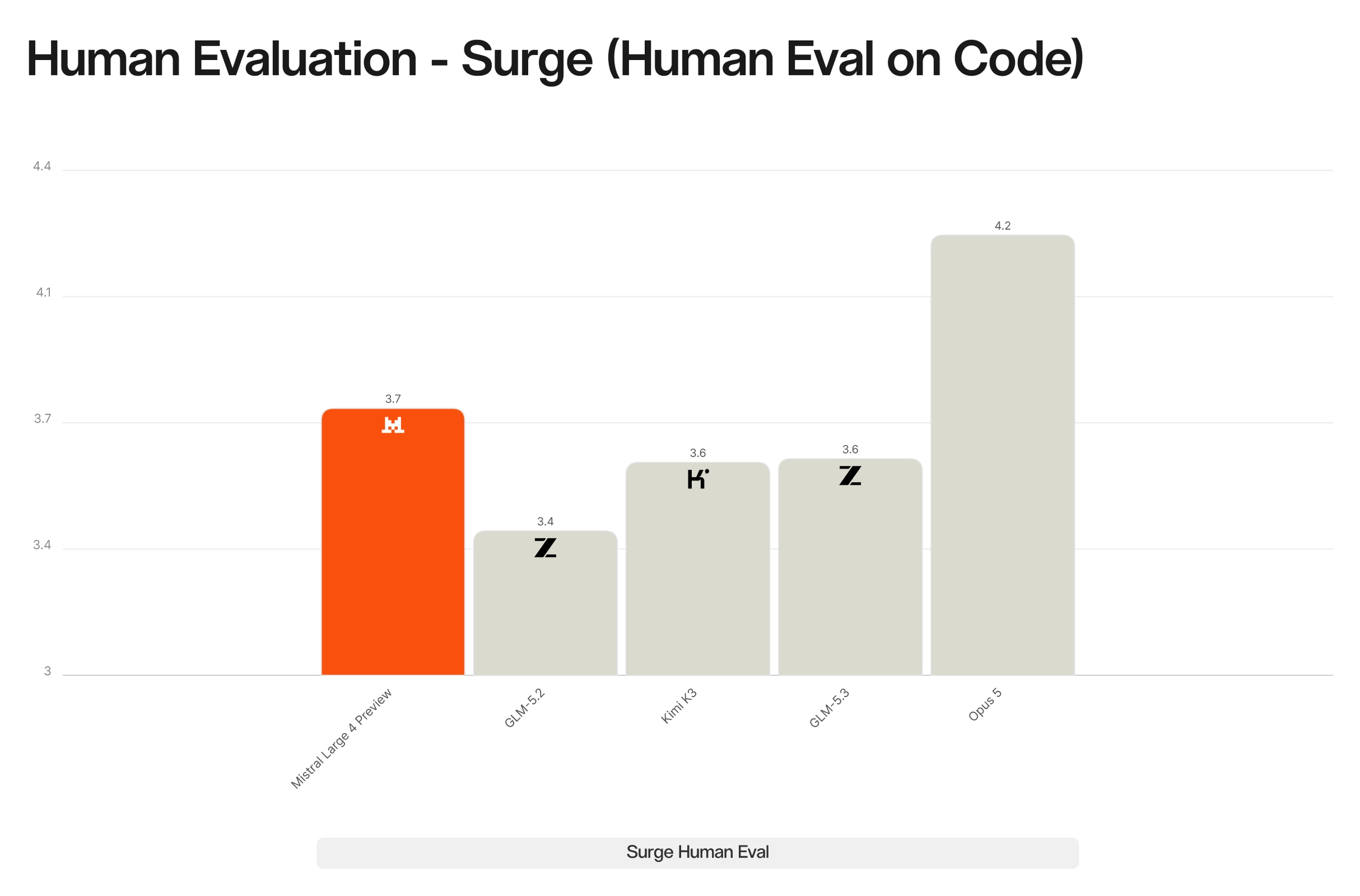 Surge human evaluation bar chart. Mistral Large 4 Preview 3.7, GLM-5.2 3.4, Kimi K3 3.6, GLM-5.3 3.6, Opus 5 4.2