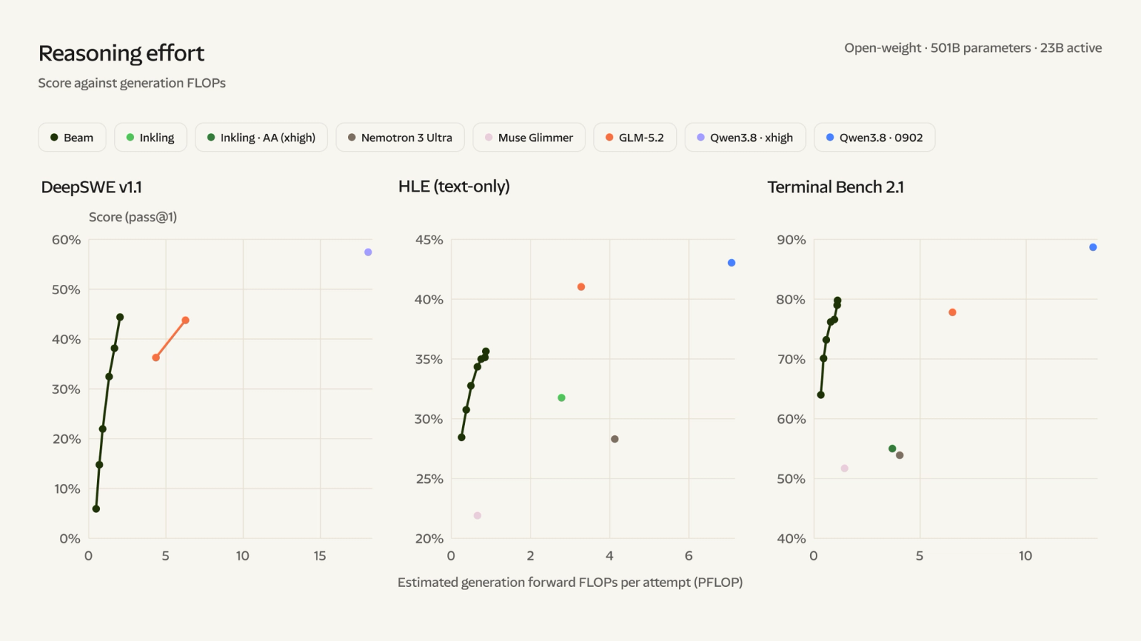 Score vs generation FLOPs. On DeepSWE, HLE, and Terminal-Bench 2.1, the Beam curve reaches high scores at low compute while GLM-5.2 and Qwen models sit further right