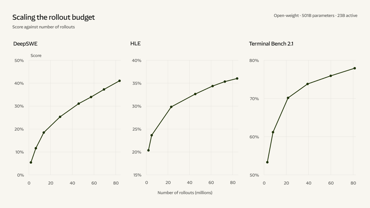 Scores vs cumulative RL rollouts. DeepSWE, HLE, and Terminal-Bench 2.1 scores rise as rollout count grows